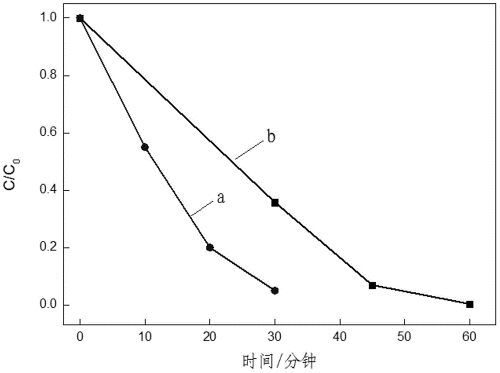 Preparation process of sulfur and rare-earth element doped nano titanium dioxide three-element photocatalyst