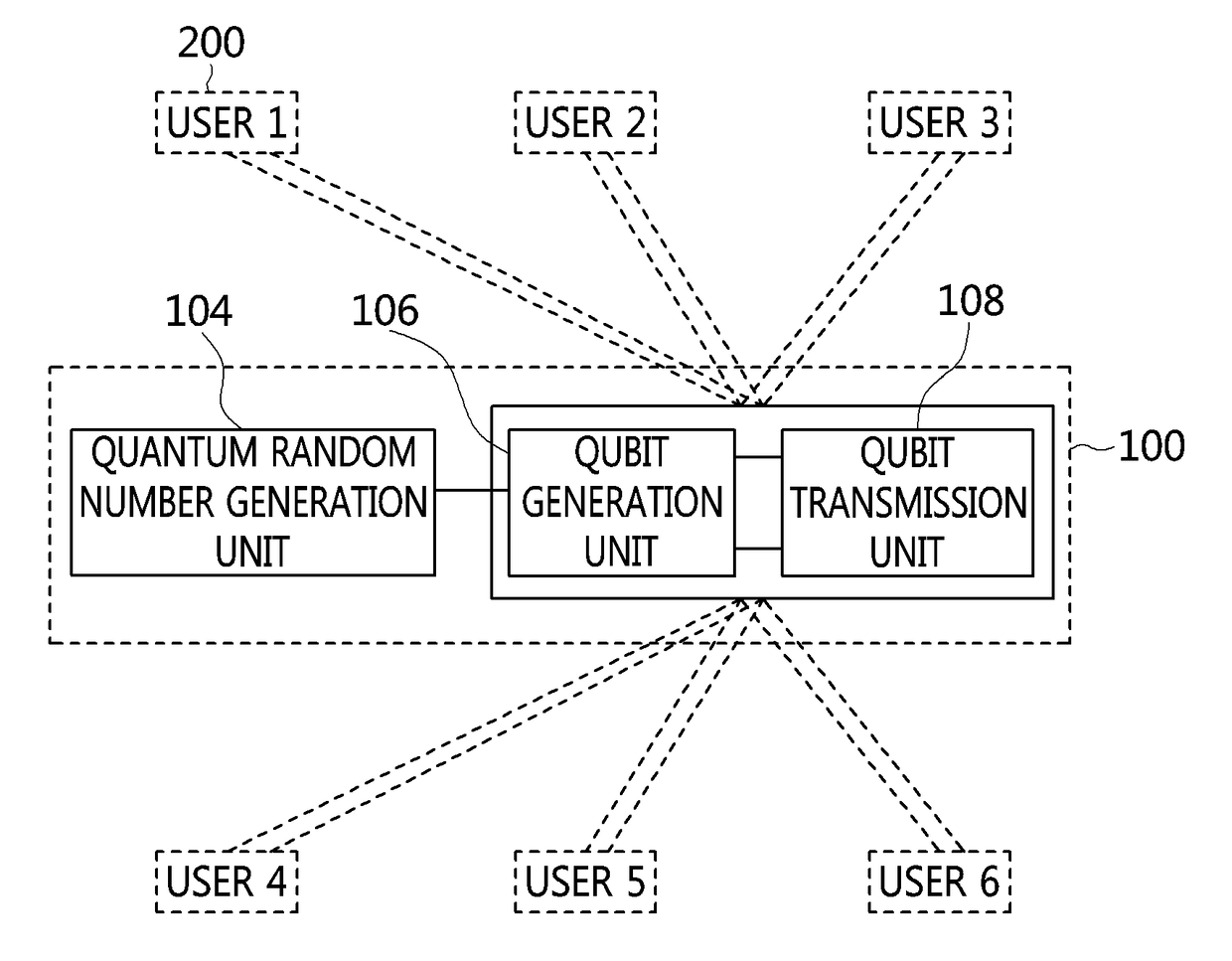 Apparatus and method for multi-user quantum key distribution