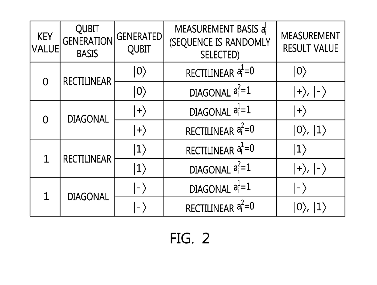 Apparatus and method for multi-user quantum key distribution