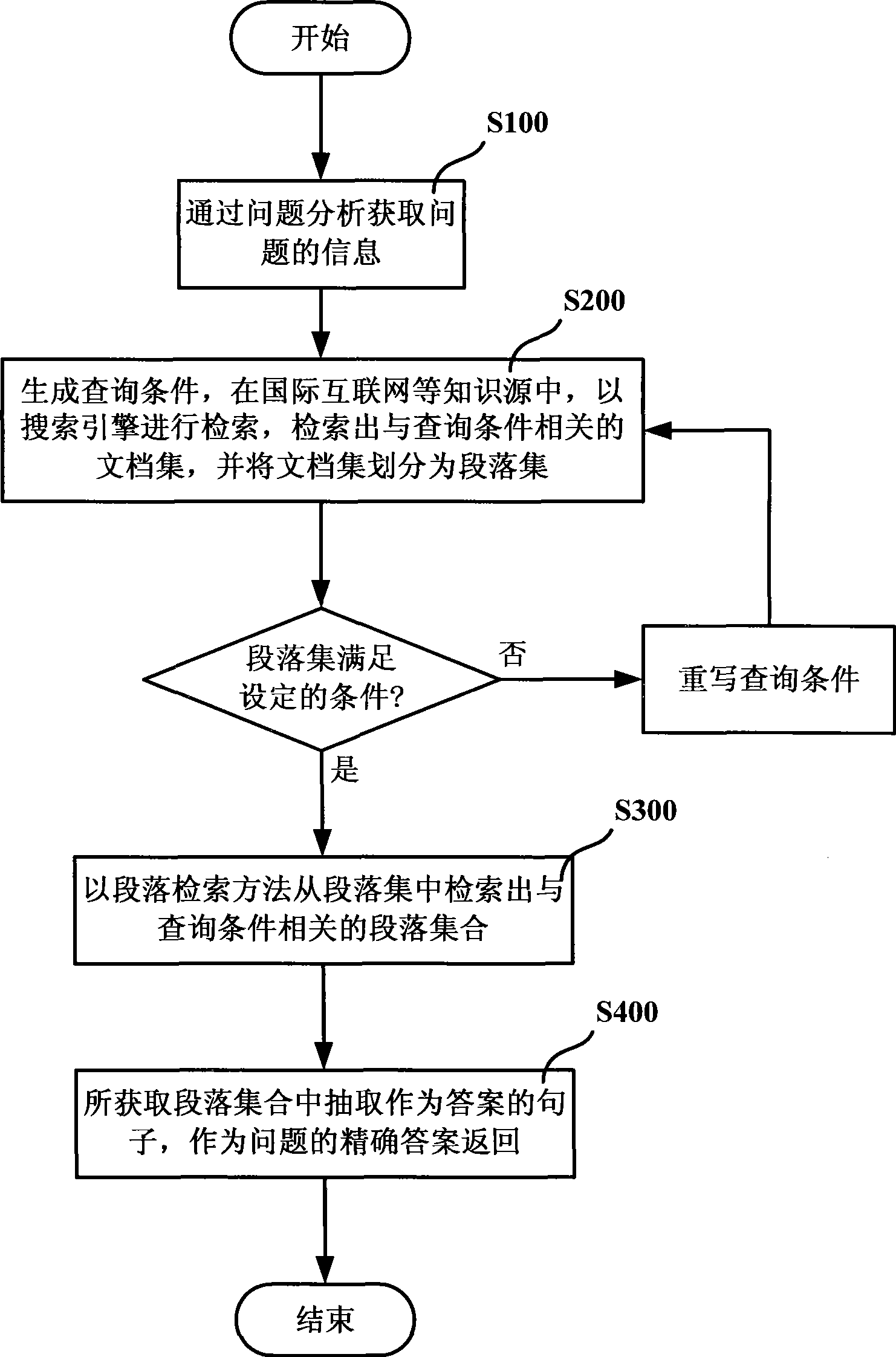 Automatic inquiring and answering method and system