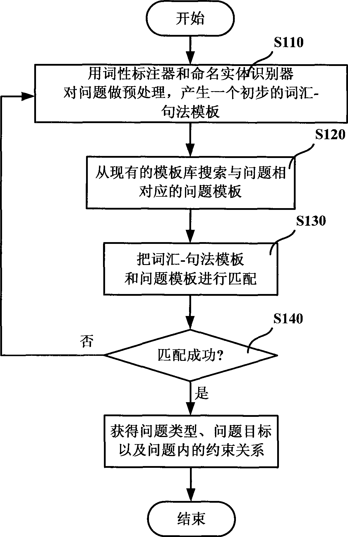 Automatic inquiring and answering method and system