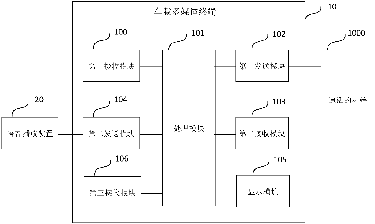 Vehicle-mounted multimedia terminal and conversation method thereof, vehicle-mounted multimedia communication system and vehicle