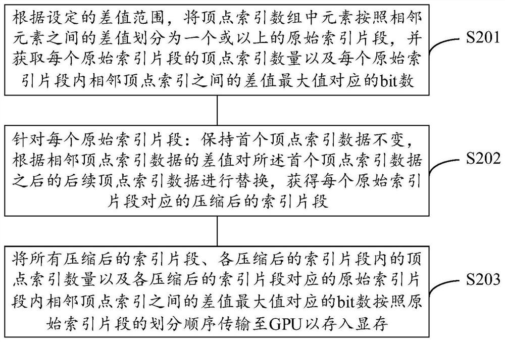 Vertex index compression and decompression method, device and computer storage medium