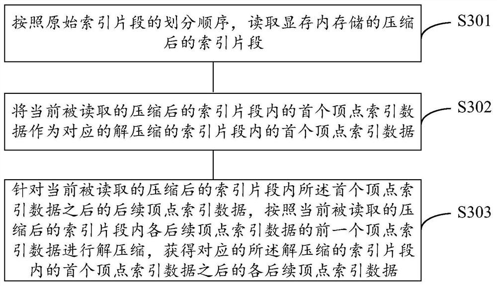 Vertex index compression and decompression method, device and computer storage medium