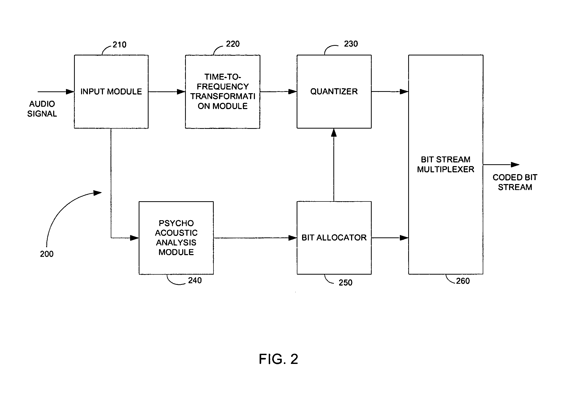 Method, system and apparatus for allocating bits in perceptual audio coders