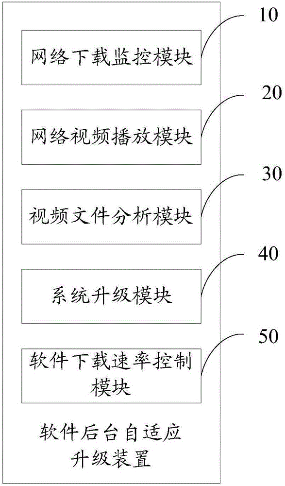 Software background adaptive upgrading method and apparatus