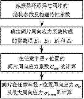 Computing method for circumferential stress of absorber annular valve sheet