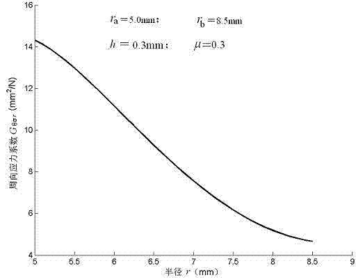 Computing method for circumferential stress of absorber annular valve sheet