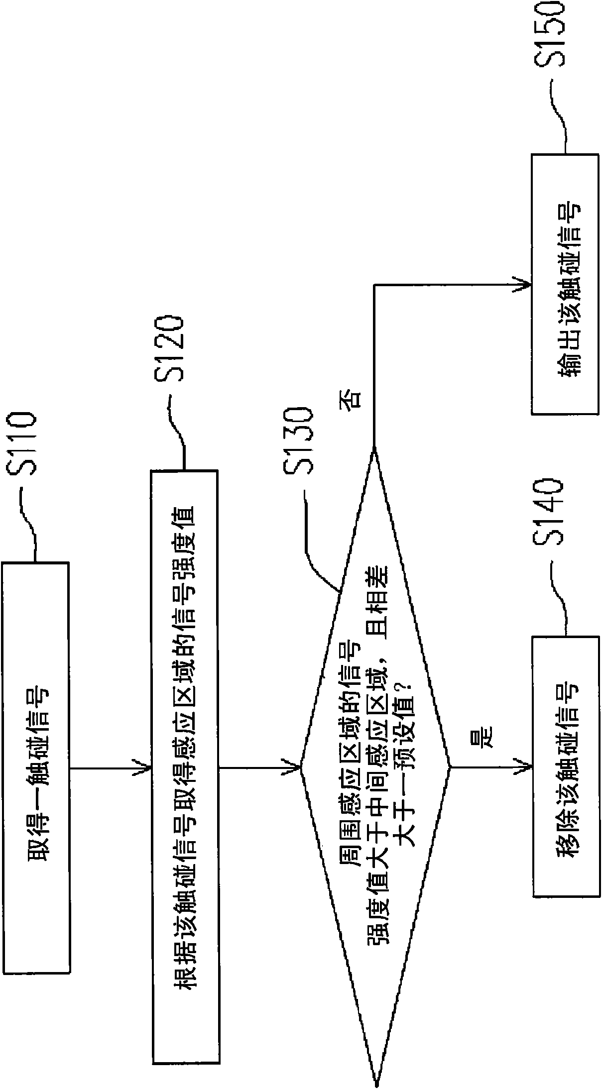 Signal screening method of touch device