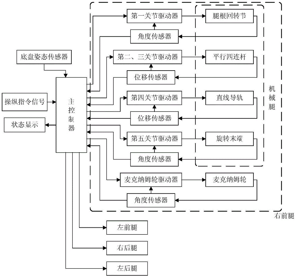 An asymmetric wheel-leg omnidirectional mobile chassis