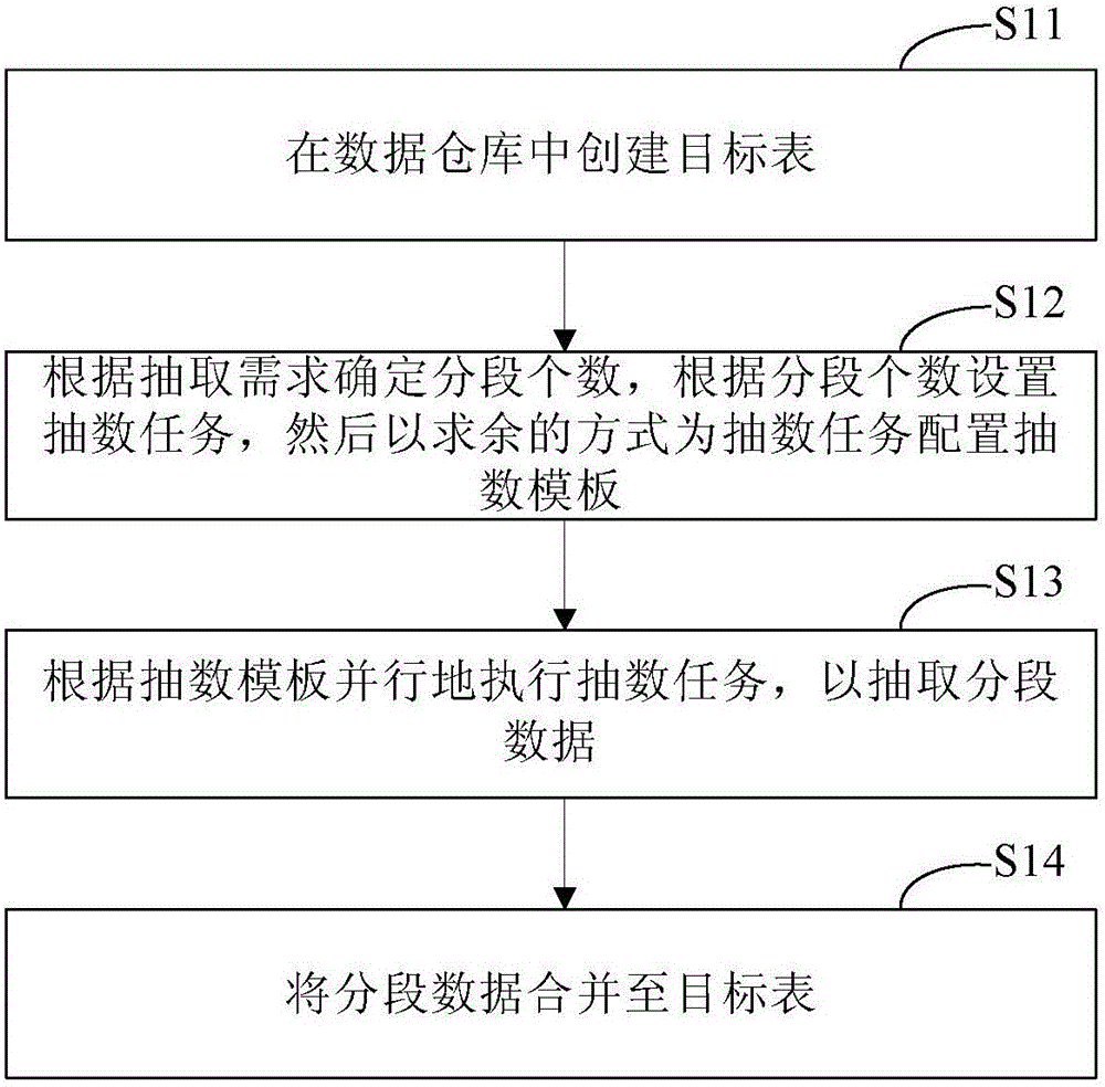 Data extraction method, device and system based on modulo operation