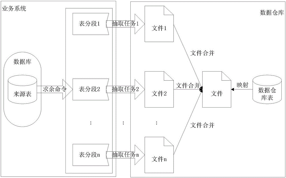 Data extraction method, device and system based on modulo operation