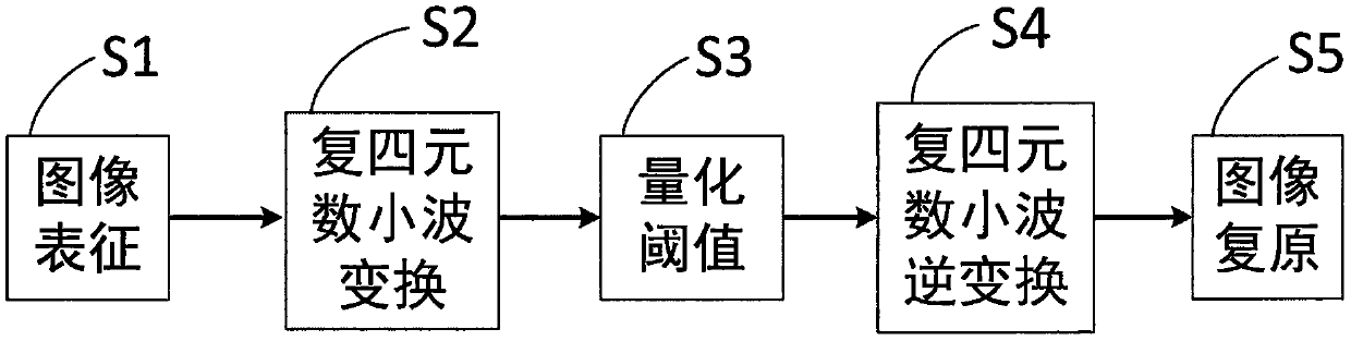 Image noise reduction method based on complex quaternion wavelets