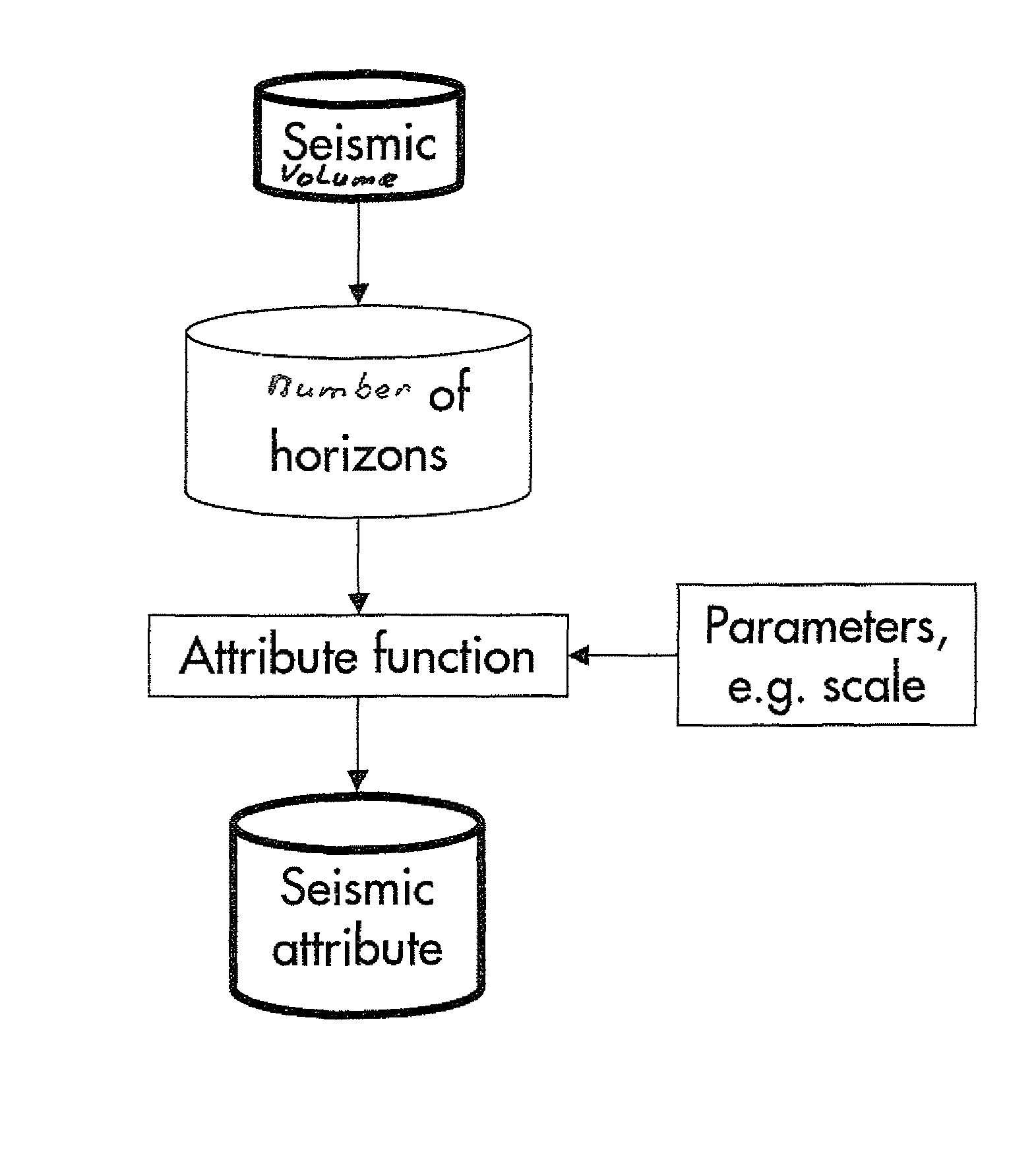 Method for analysis seismic data with attribute functions