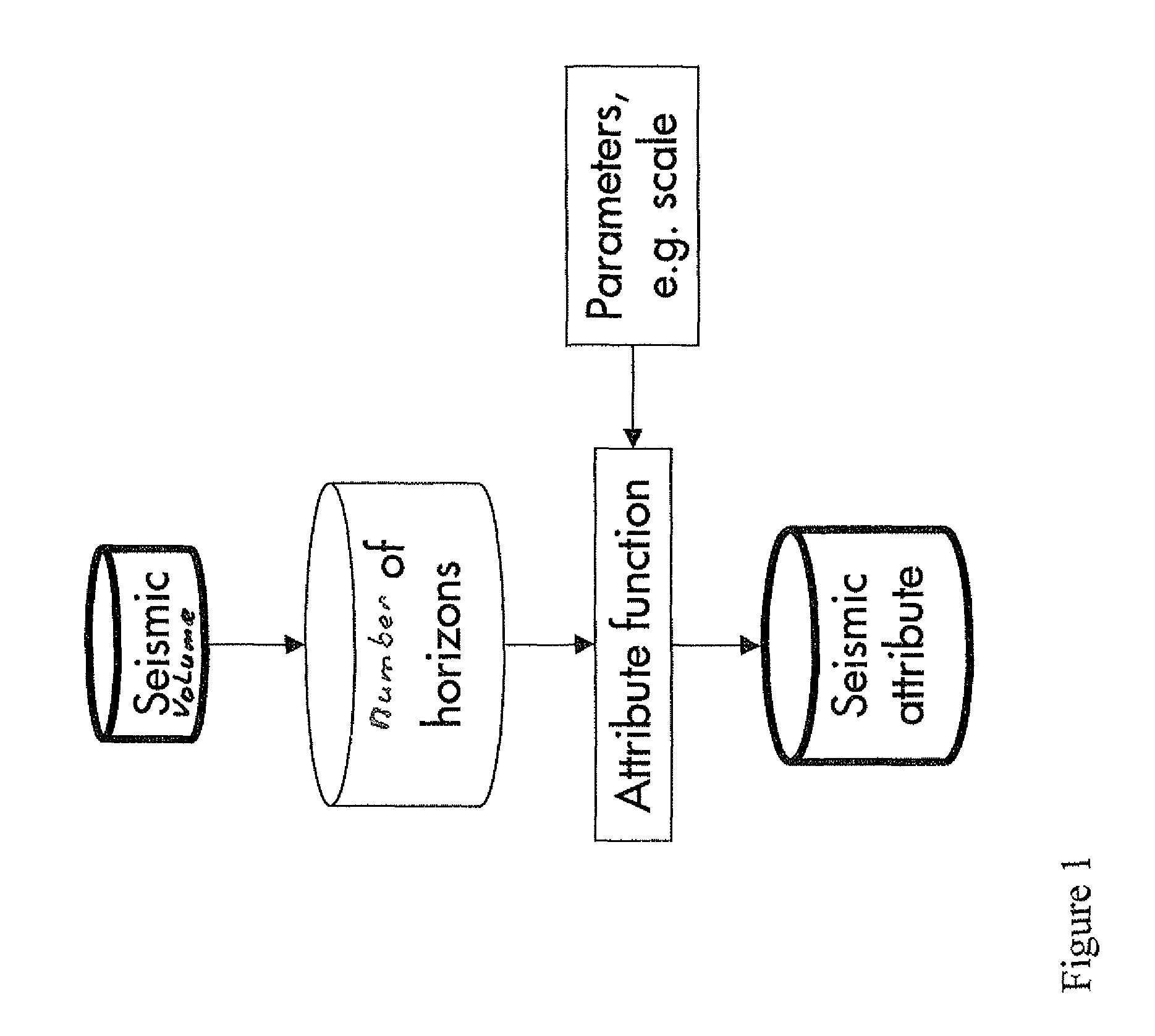 Method for analysis seismic data with attribute functions