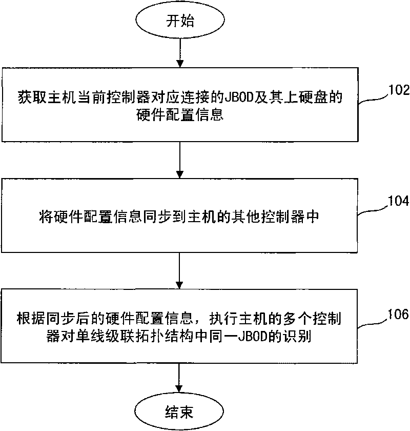 Recognition system and method of just bundle of disks with single-wire cascading topological structure