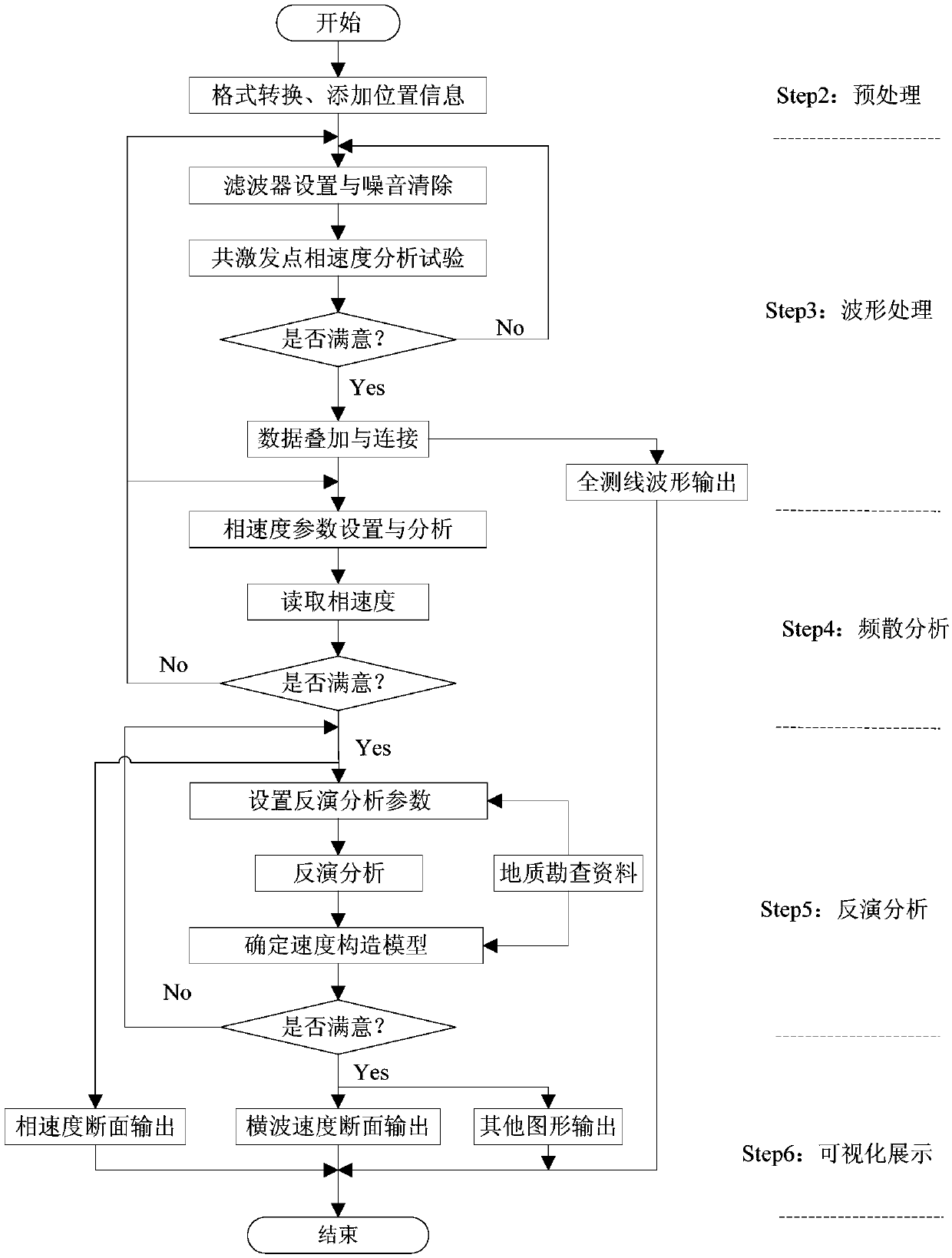 High density surface wave exploration data acquisition and processing method