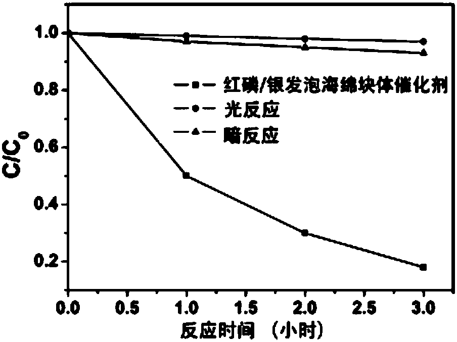 Preparation method and application of self-supporting block photocatalyst