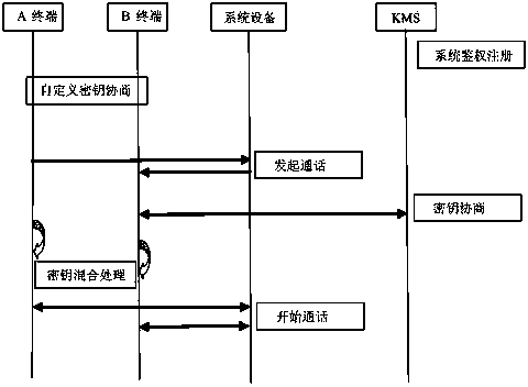 Communication encryption method based on communication network