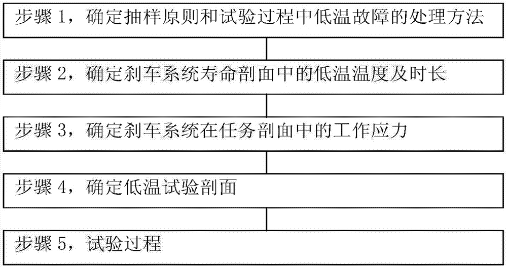 Aircraft brake system low temperature test method