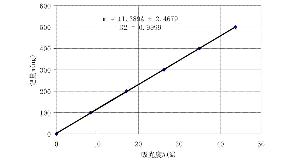 Palladium content testing method