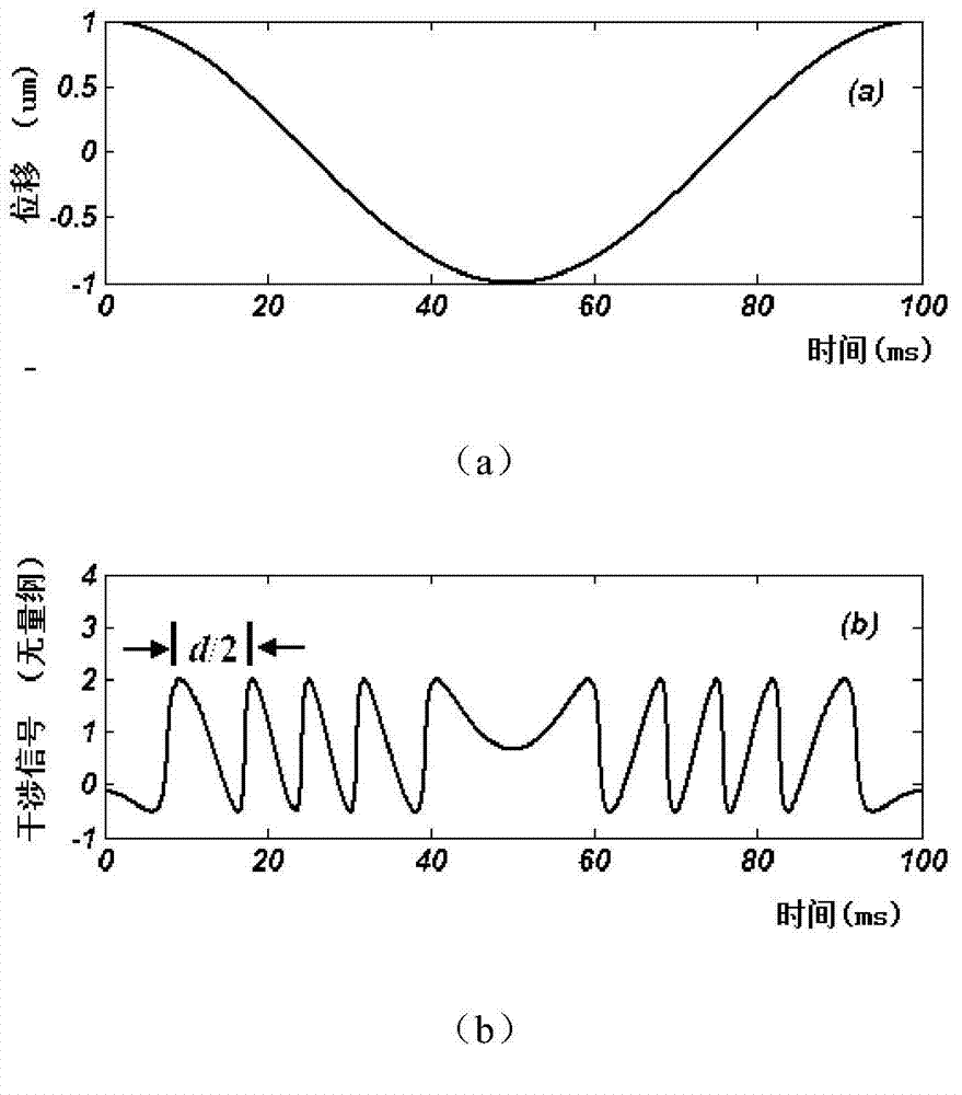 Laser self-blending grating interferometer and measuring method thereof