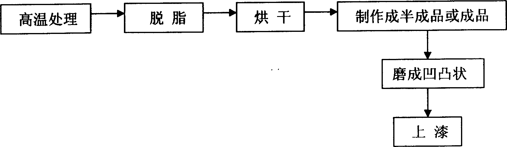 Wood semi-product or finished product working process