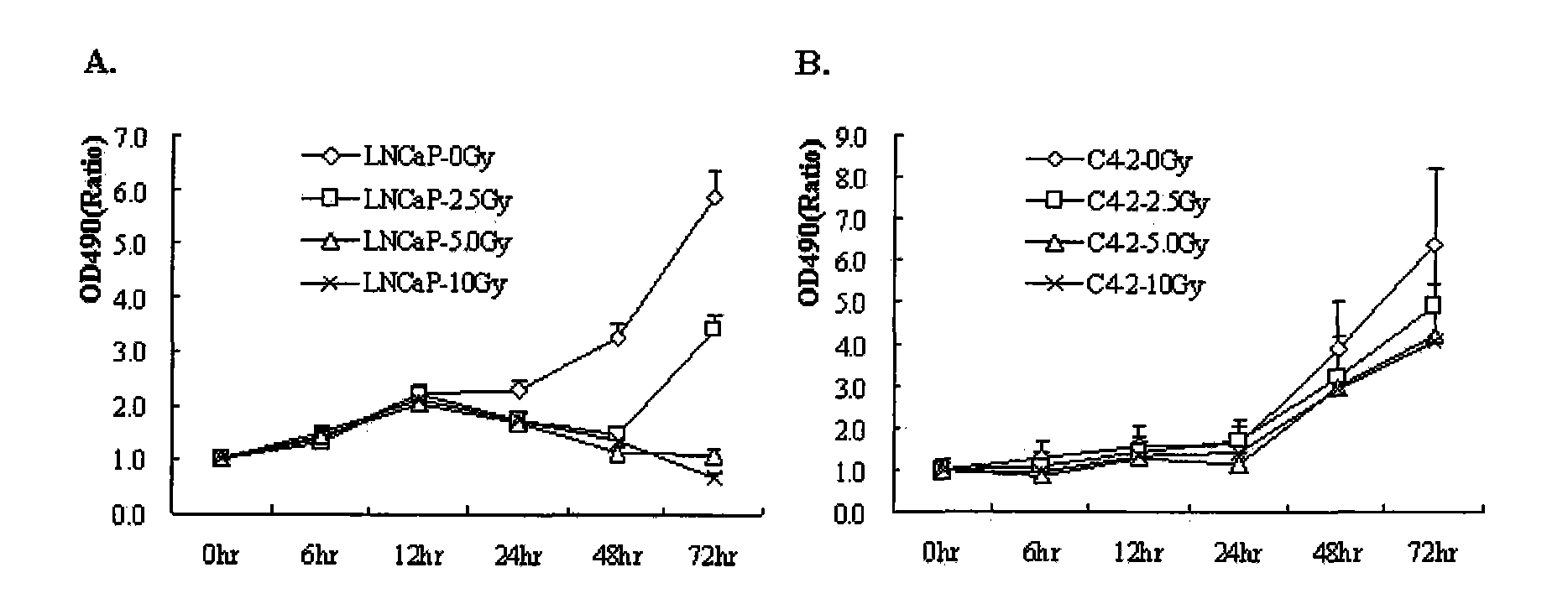 New use of cell line LNCaP and cell line C4-2