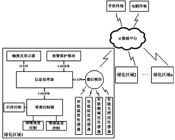 Intelligent urban landscaping irrigation management system