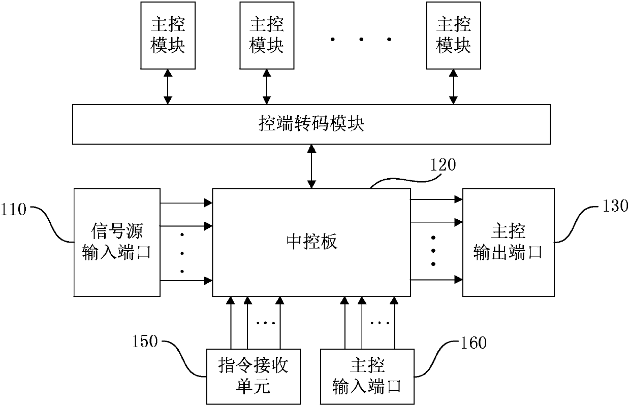 Main control device and play control method of smart TV system