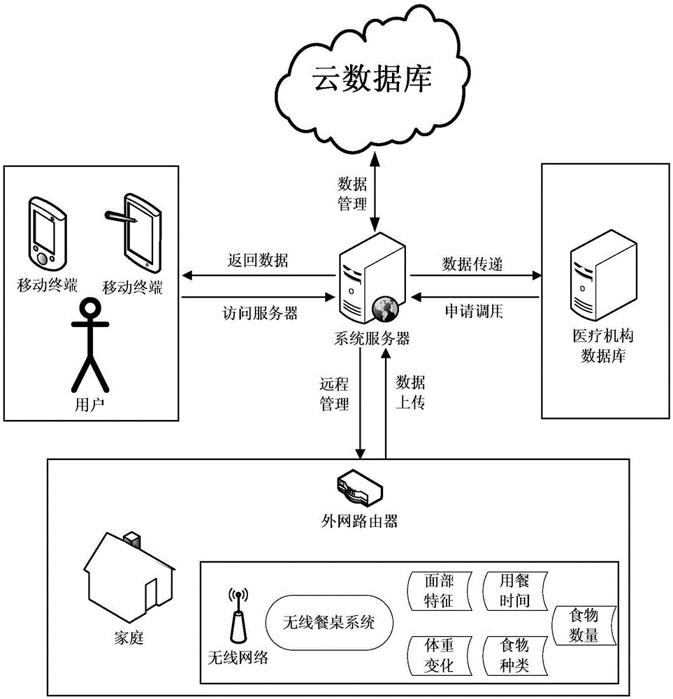 Intelligent dining table system and healthy diet control system based on Internet of Things