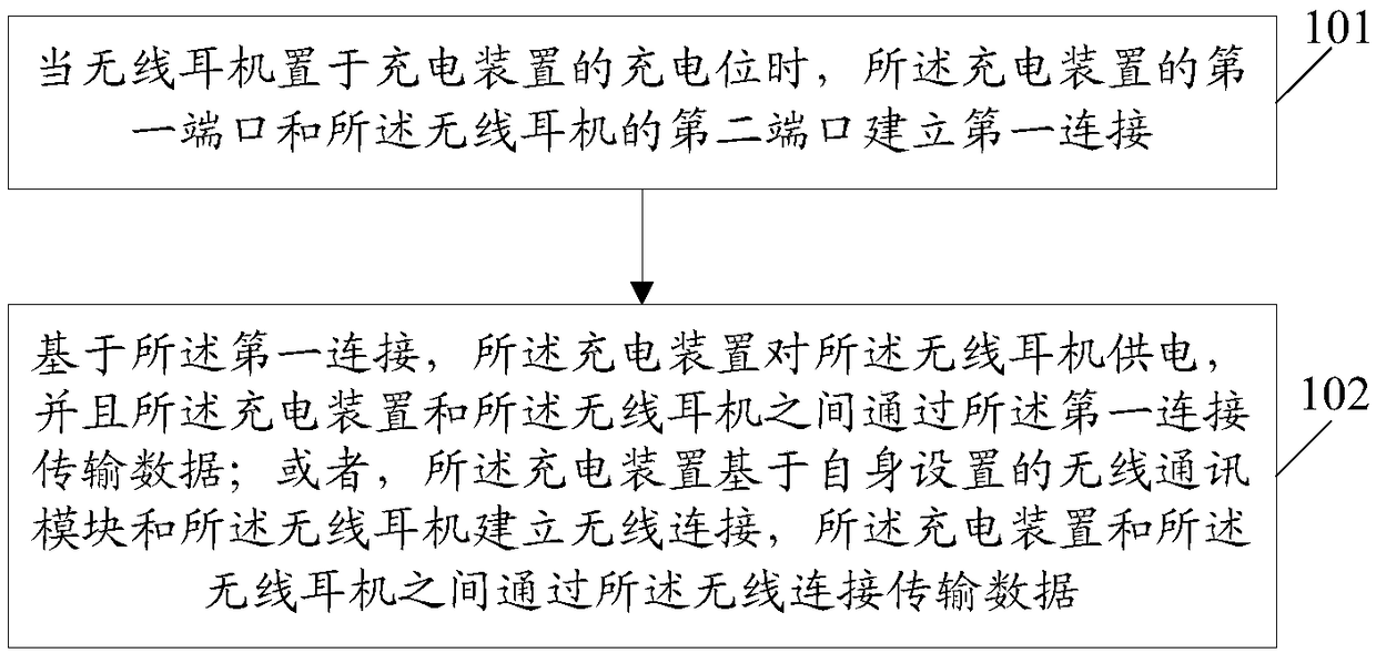 Data processing method, charging device and mobile terminal