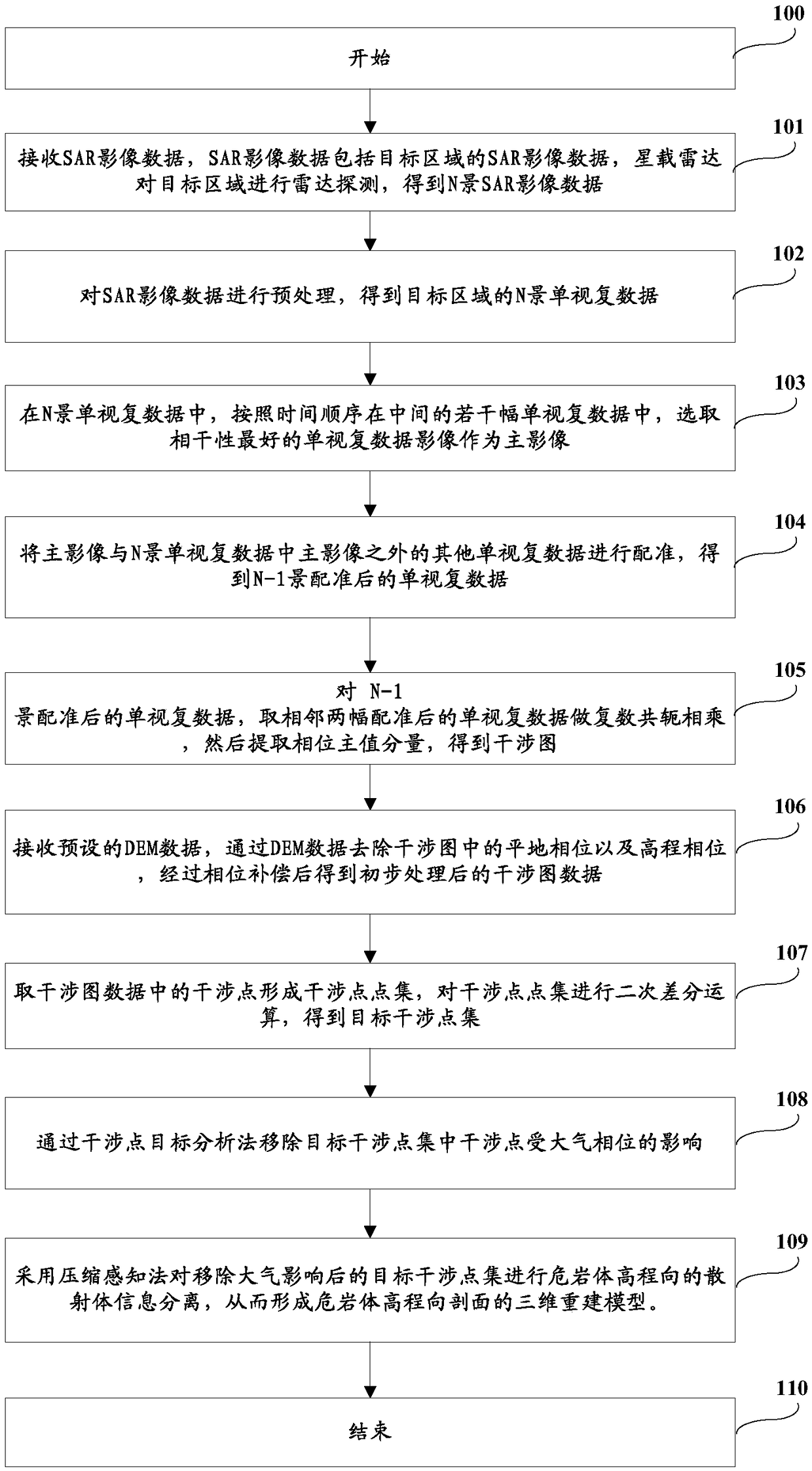 Method and system for monitoring dangerous rock mass deformation by using synthetic aperture radar