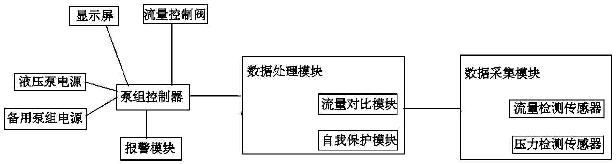 A pump control system