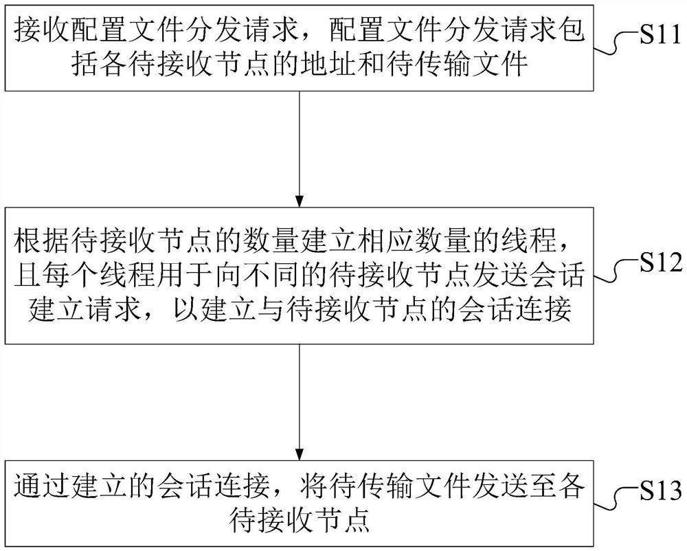 File distribution method and device and medium