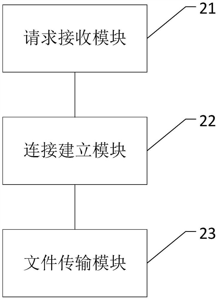 File distribution method and device and medium