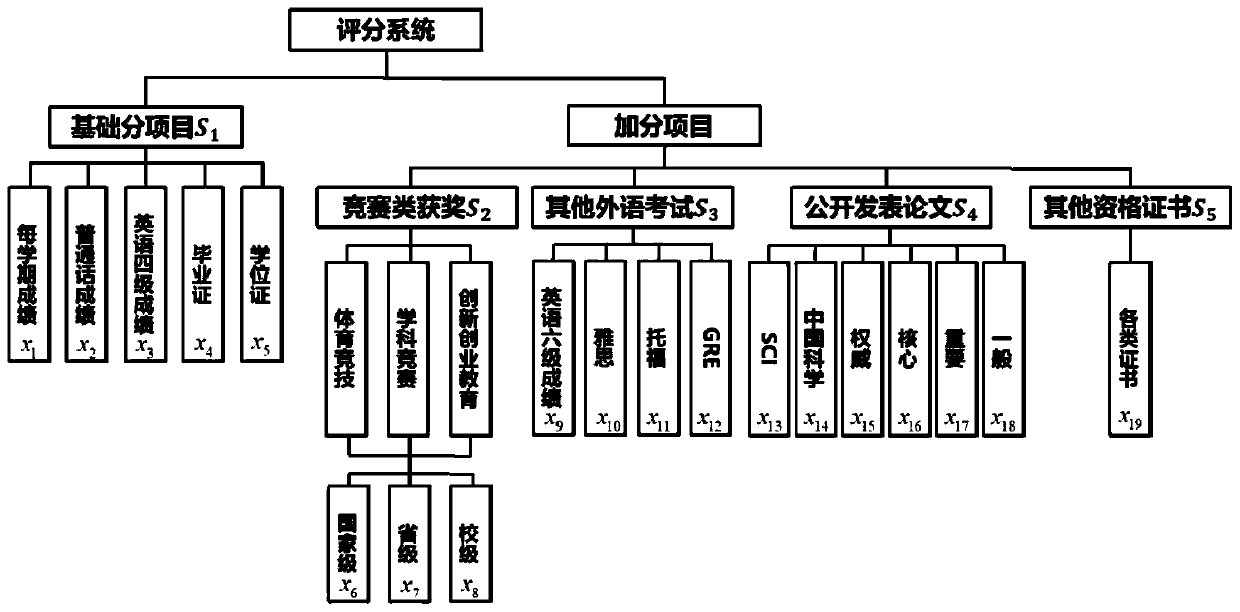 Multi-dimensional comprehensive assessment method for college students