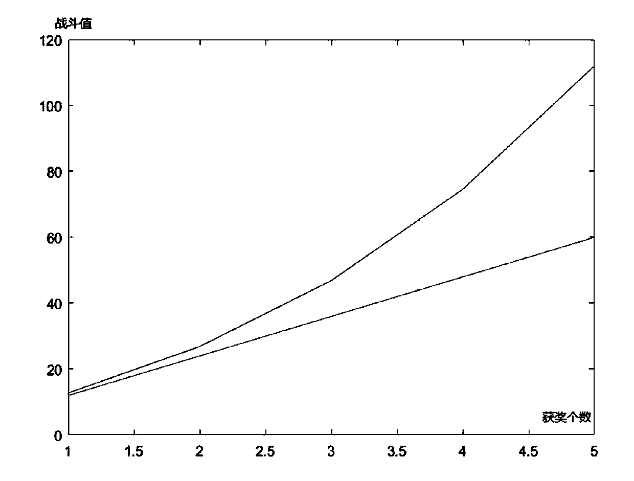 Multi-dimensional comprehensive assessment method for college students