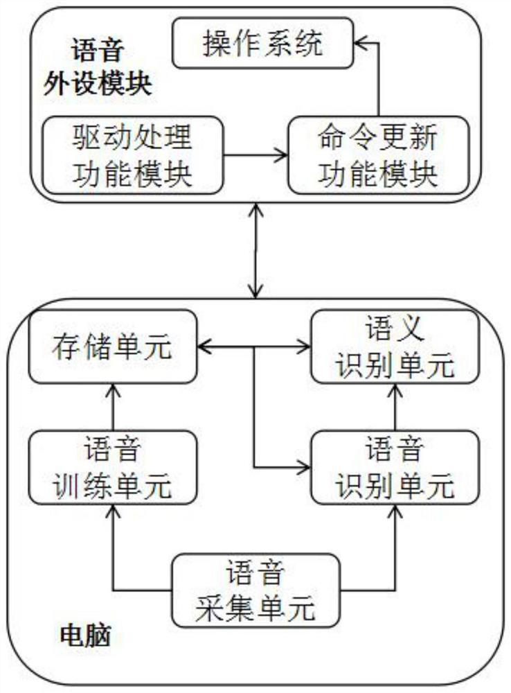 Peripheral voice command word access control computer system and method