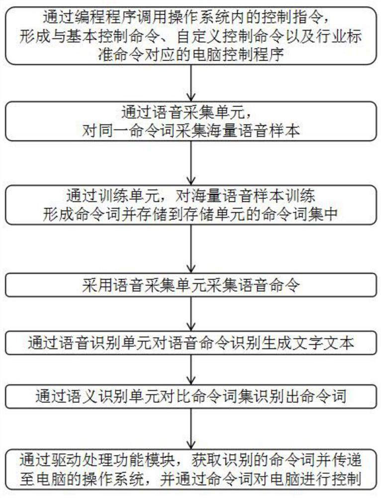 Peripheral voice command word access control computer system and method