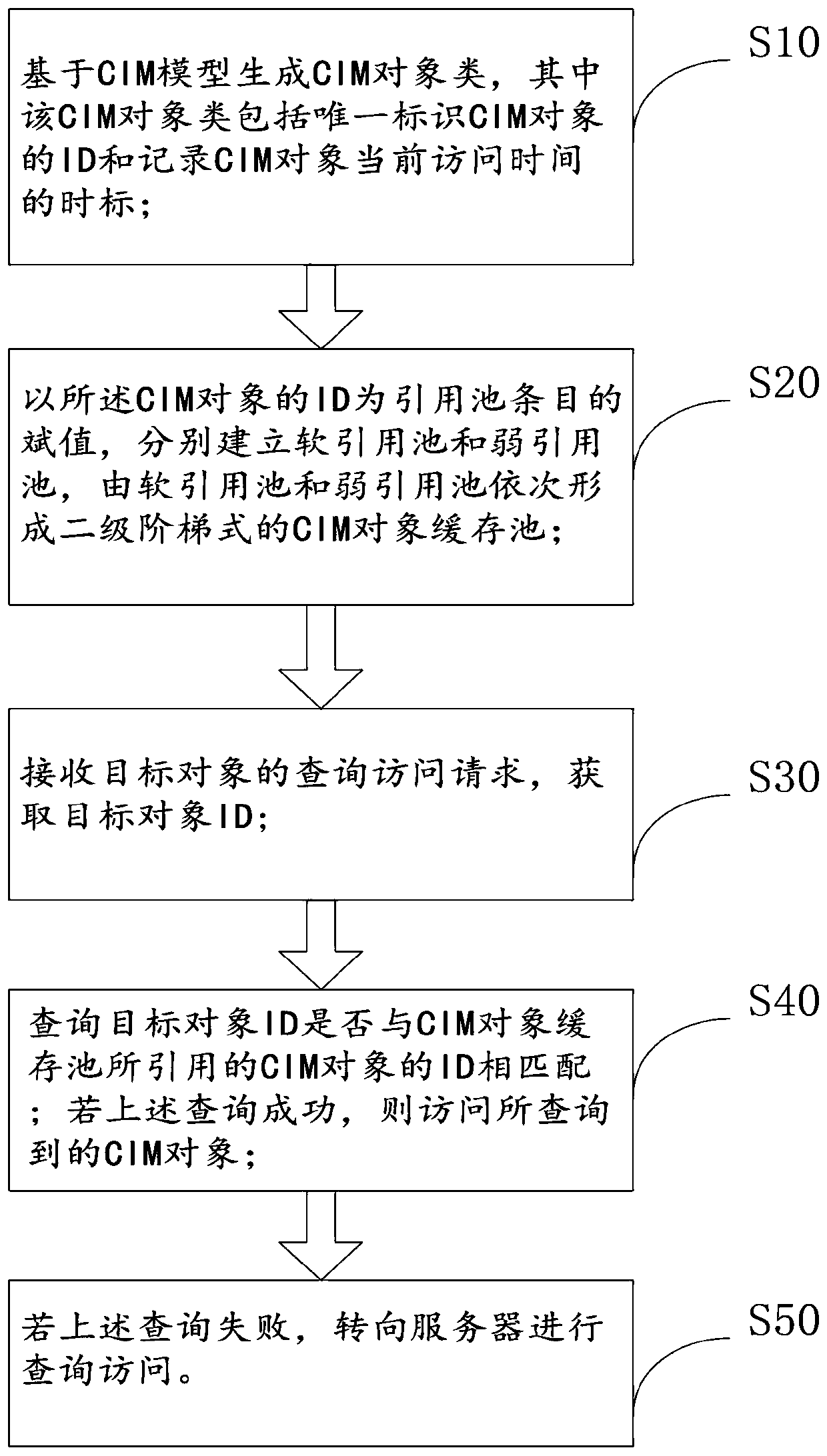 A query access method, device and system based on cim model