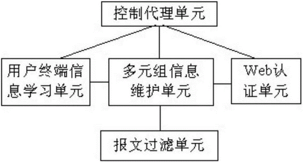 Authentication method for network security access and authentication system for implementing method