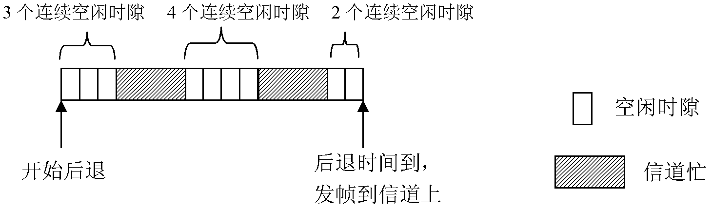 Wireless contention access backoff method