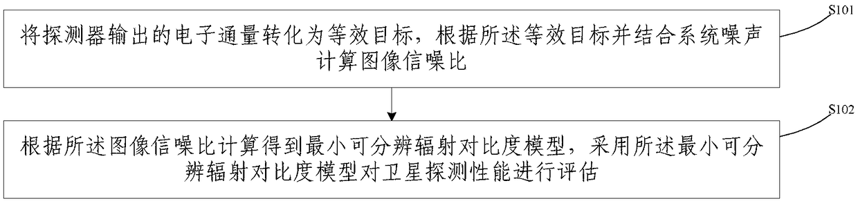 Radiation contrast-based satellite detection performance assessment method and apparatus, and memory