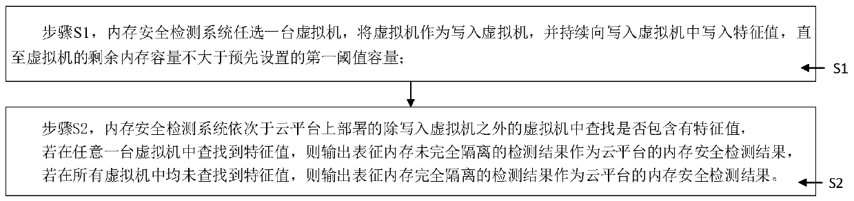 Memory security detection system and method for cloud platform