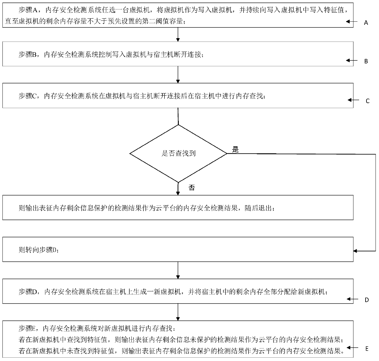 Memory security detection system and method for cloud platform