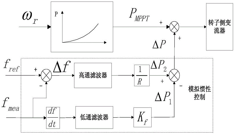 Controller and method for simulating active power frequency of double-fed induction generator (DFIG) in combination with inertia and over speed