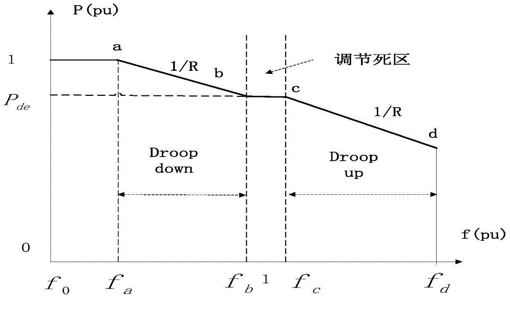 Controller and method for simulating active power frequency of double-fed induction generator (DFIG) in combination with inertia and over speed