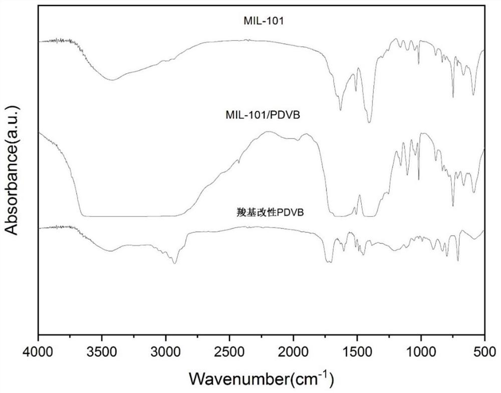 MIL-101/PDVB composite material for adsorbing benzene gas as well as preparation method and application of MIL-101/PDVB composite material