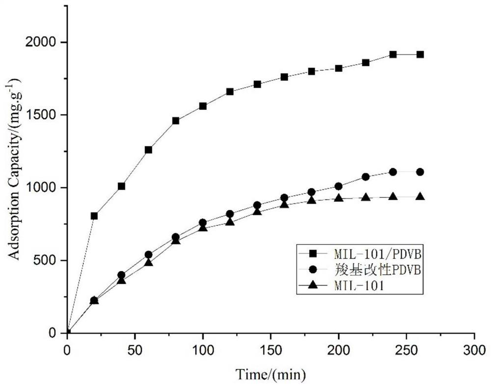 MIL-101/PDVB composite material for adsorbing benzene gas as well as preparation method and application of MIL-101/PDVB composite material